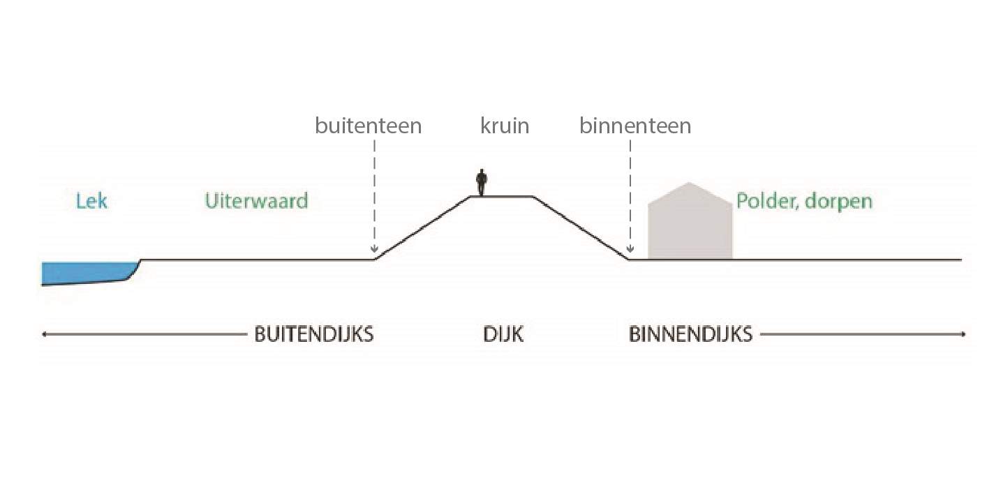 Dijkdoorsnede, met locatie Buitenteen, Binnenteen, kruin, binnendijks en buitendijks aangegeven.
