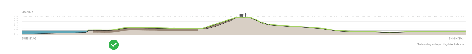 Deze afbeelding laat een doorsnede zien van de onderzochte oplossing buitendijkse grondverbetering (klei-inkassing)